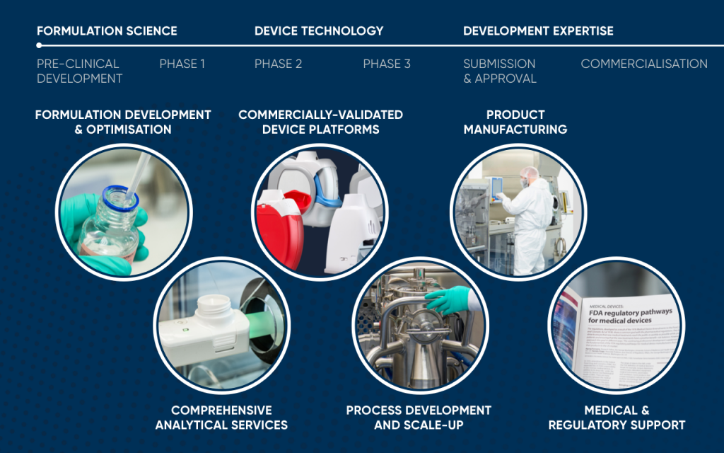 Our Development Science, Technology and Capabilities